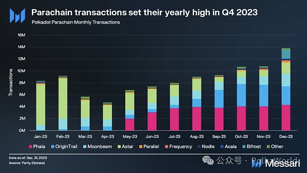 Messari发布波卡2023 Q4报告：DOT的流通市值季度增长111%