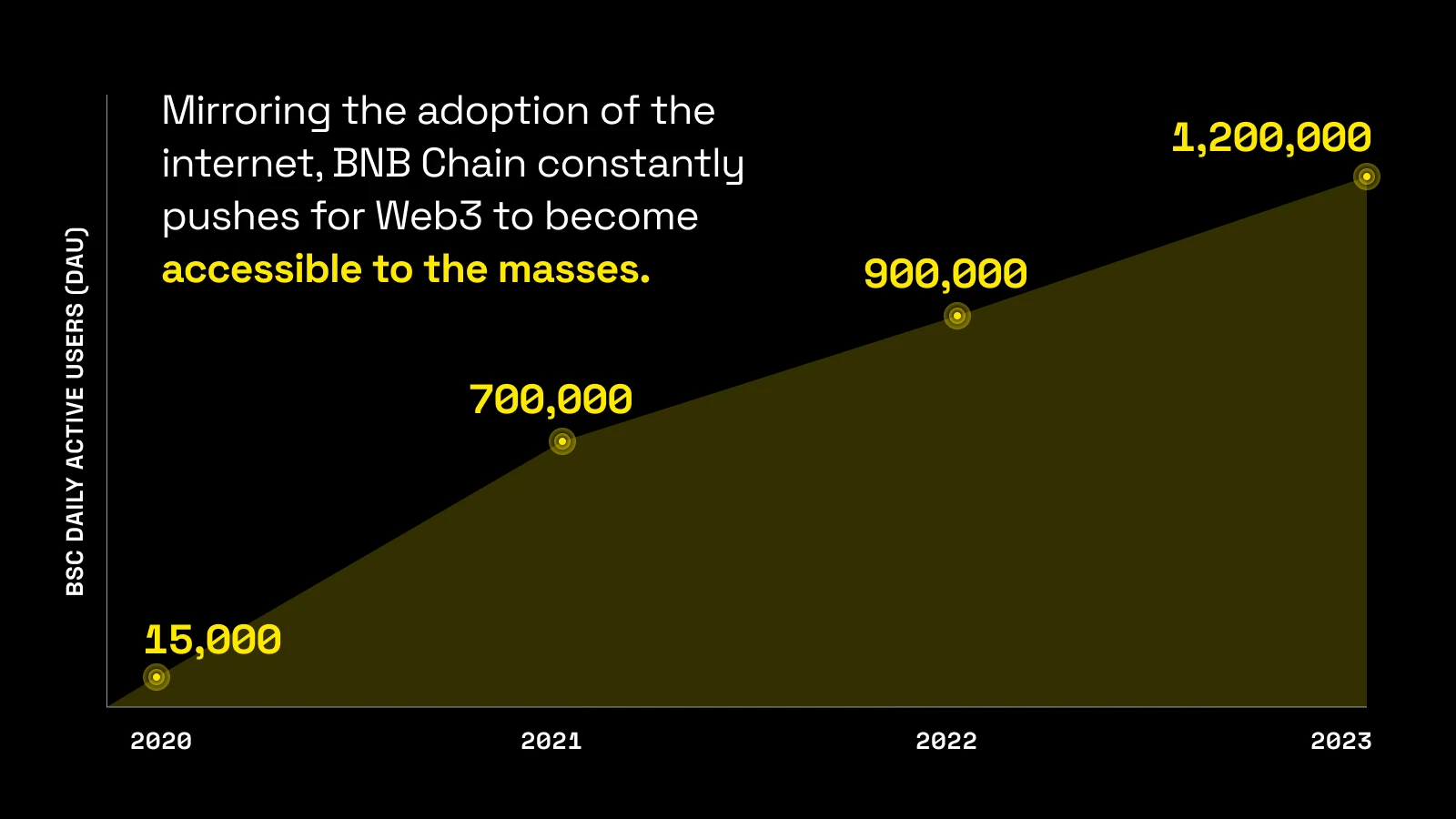 BNB Chain发布Web3蓝图：One BNB连接起BSC、opBNB和Greenfield