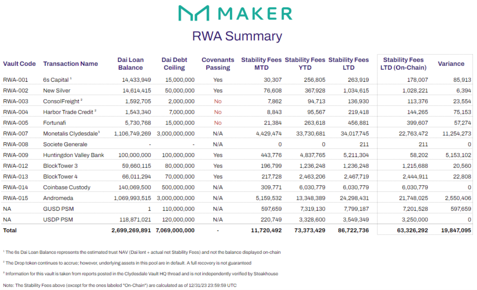 MakerDAO大象转身：详解Spark、subDAO和Maker「终局」