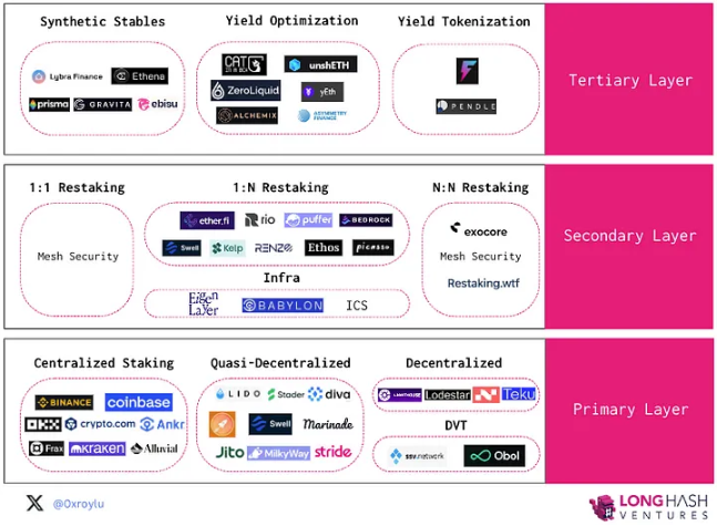 Staking、Restaking与LRTfi：可组合的资本效率与中立性