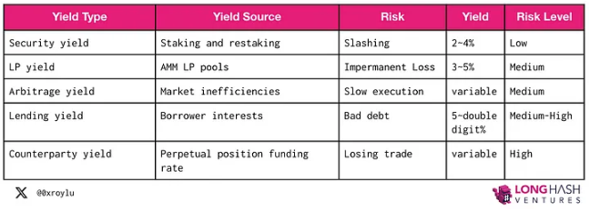 Staking、Restaking与LRTfi：可组合的资本效率与中立性