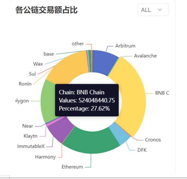 币安已经入场 链游的春天还会远吗？