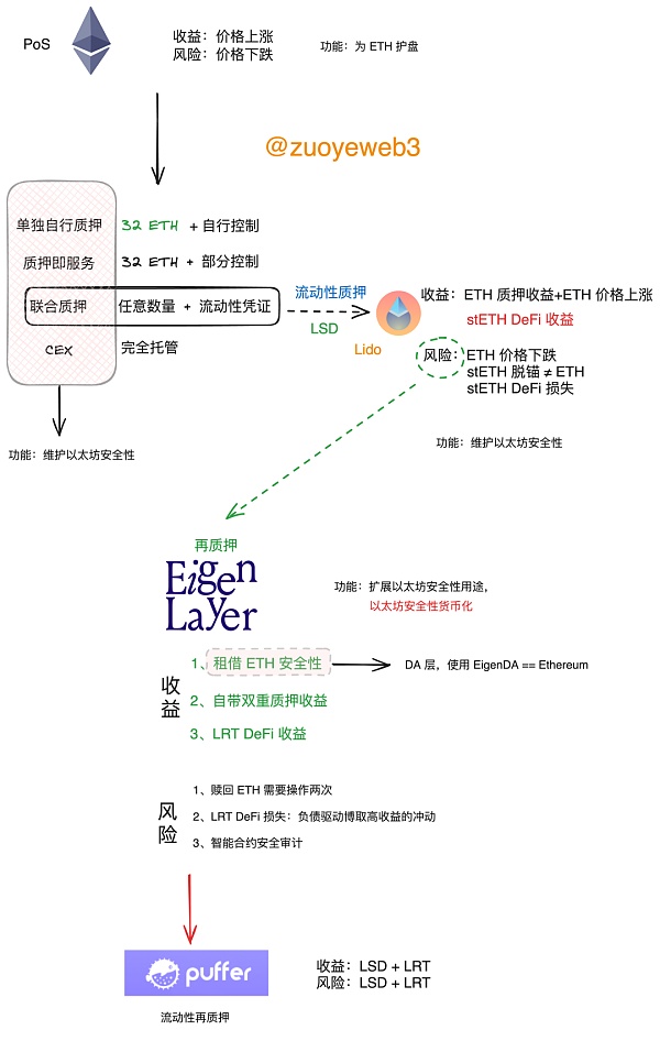 三角债 or 温和通胀：Restaking 再质押的另类视角