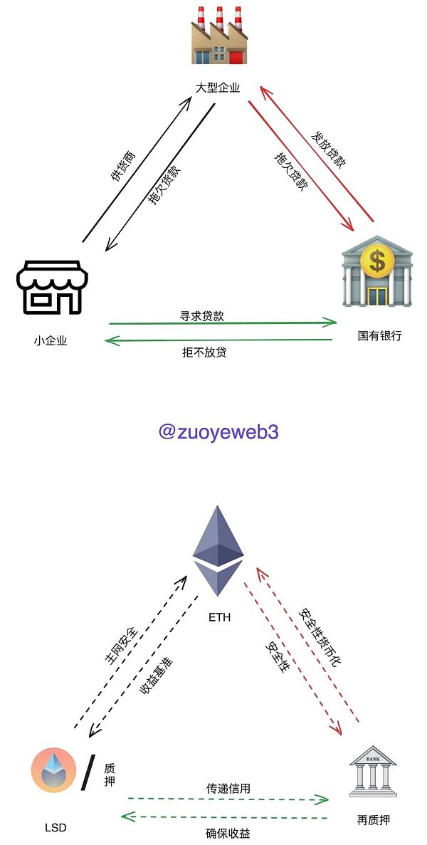 三角债 or 温和通胀：Restaking 再质押的另类视角