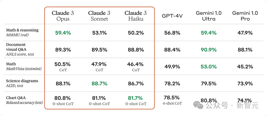 GPT-4时代终结！Claude 3提前狙击GPT-5，3秒读懂万字论文理解力接近人类