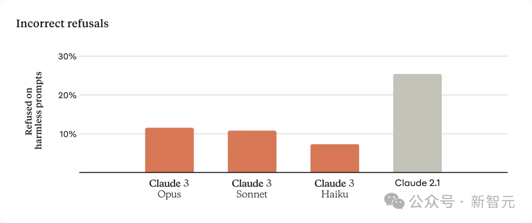 GPT-4时代终结！Claude 3提前狙击GPT-5，3秒读懂万字论文理解力接近人类