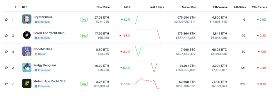 取代“胖企鹅”位列NFT市值第三，NokeMonkes“1猴=1 BTC”的目标能否实现？