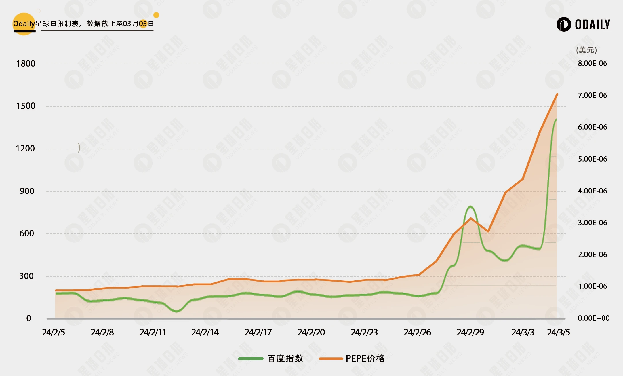 比照DOGE行情与社媒热度关联，PEPE和WIF破圈（见顶）了吗？