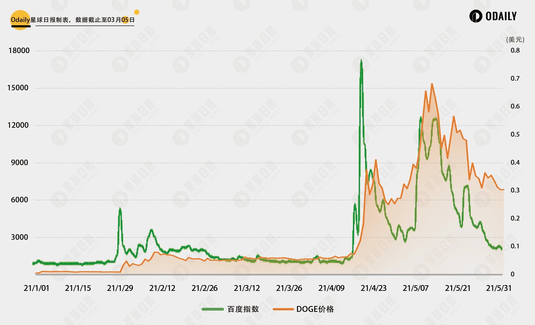 比照DOGE行情与社媒热度关联，PEPE和WIF破圈（见顶）了吗？