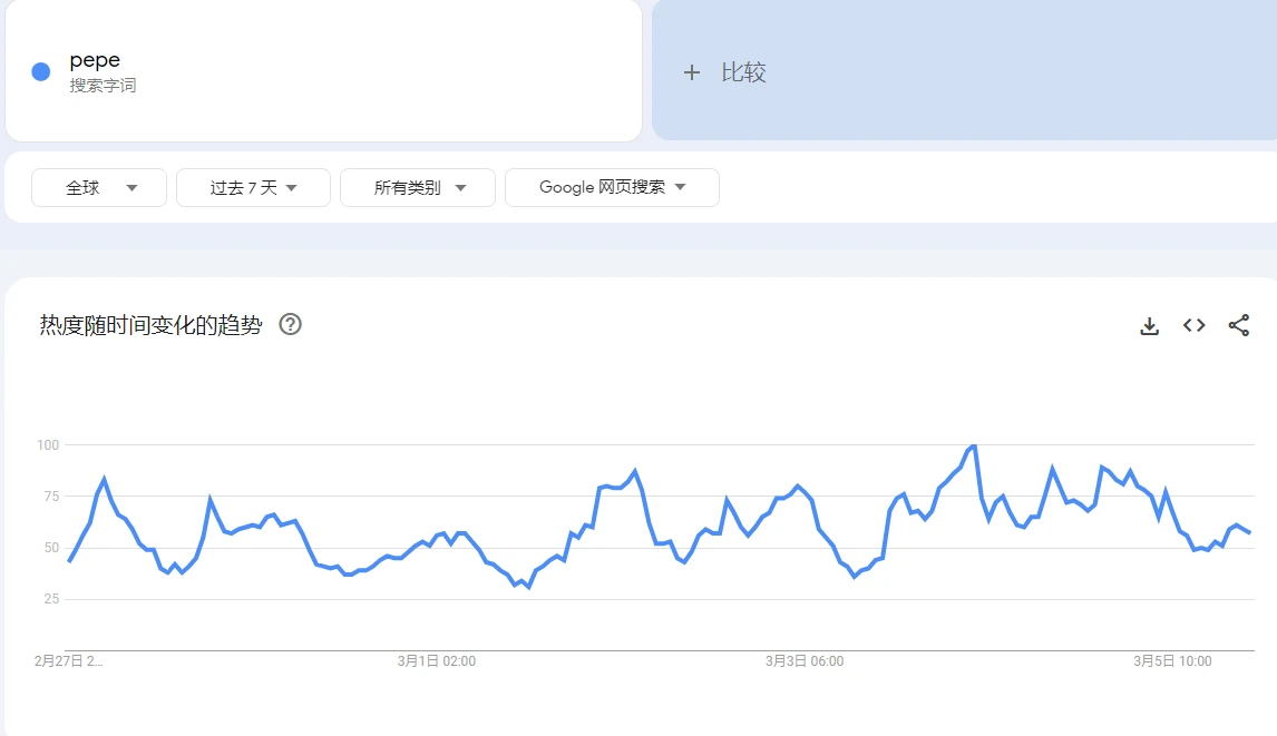 比照DOGE行情与社媒热度关联，PEPE和WIF破圈（见顶）了吗？