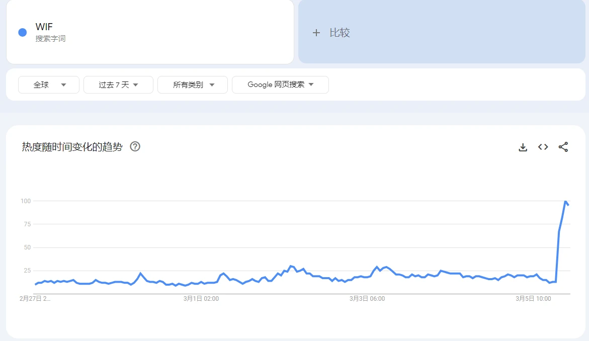 比照DOGE行情与社媒热度关联，PEPE和WIF破圈（见顶）了吗？