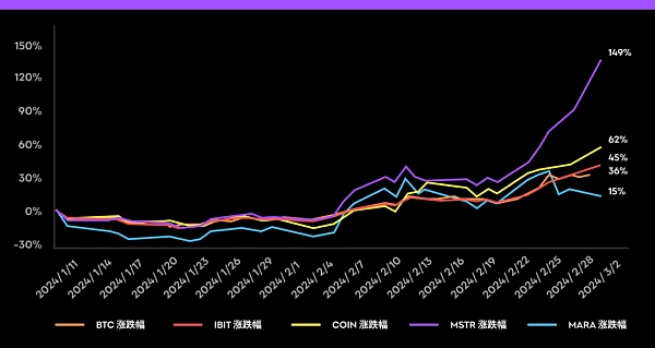 加密牛市来临 哪些美股的表现将超越 BTC？