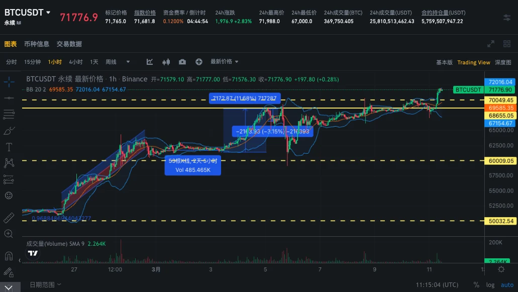 SignalPlus波动率专栏(20240311)：BTC收盘前跳涨，正式宣告7字头时代来临