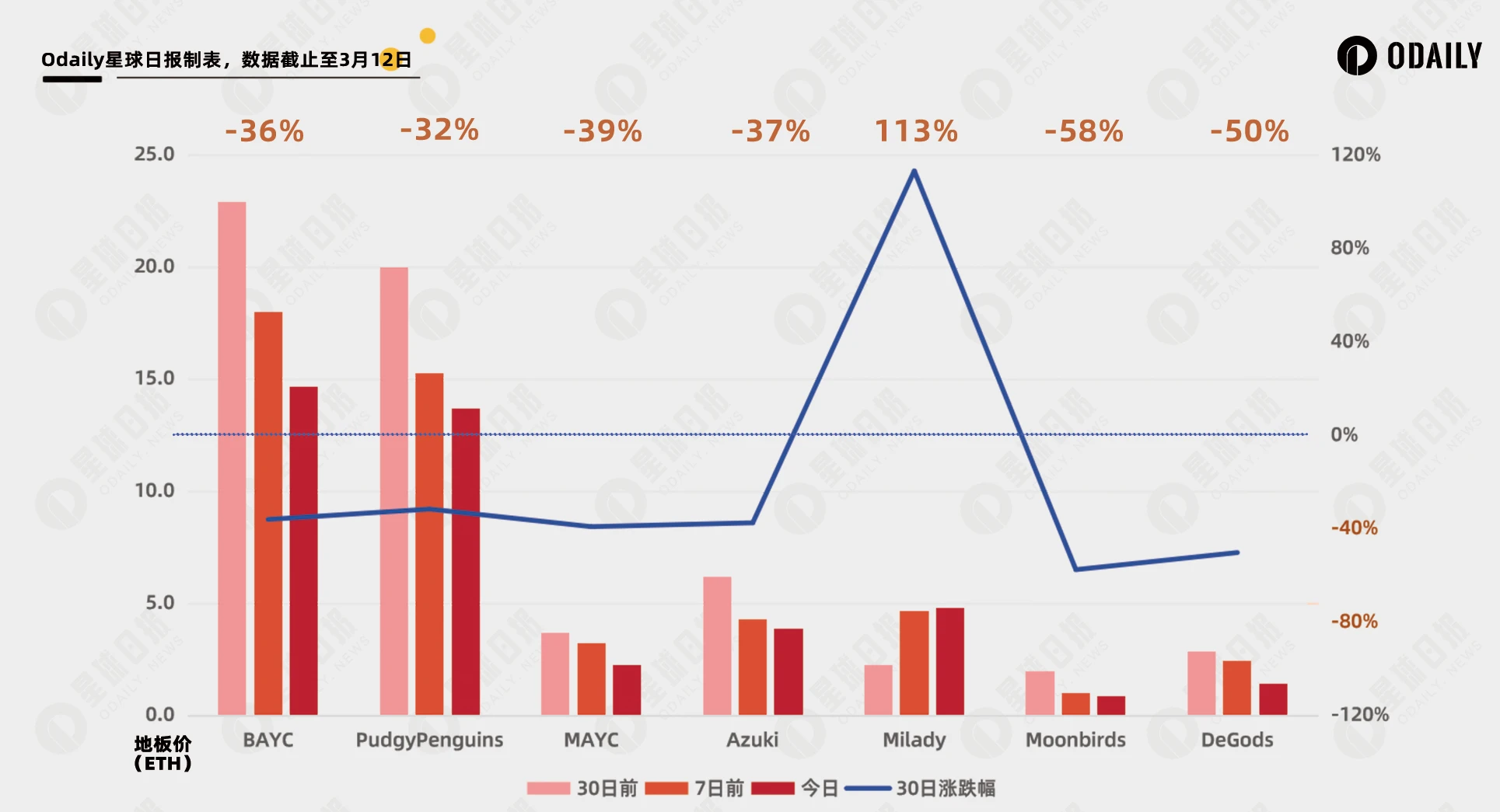 BAYC地板跌破15 ETH，以太坊蓝筹NFT月跌幅超30%，旧日叙事彻底终结？