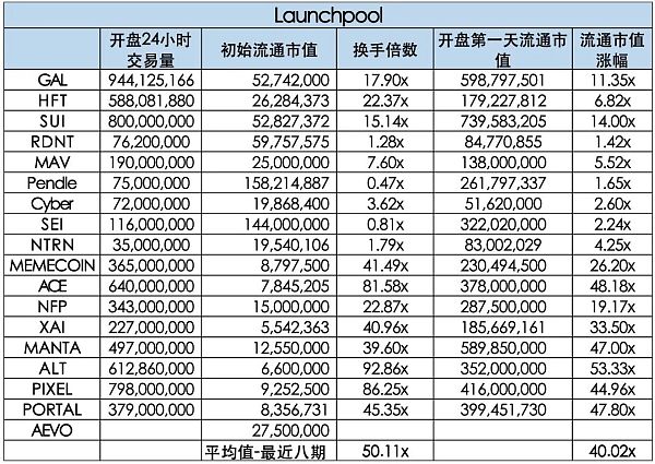 币安最新launchpool项目AEVO明日上线 开盘价会是多少