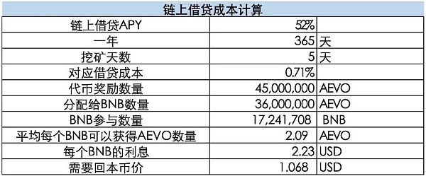 币安最新launchpool项目AEVO明日上线 开盘价会是多少