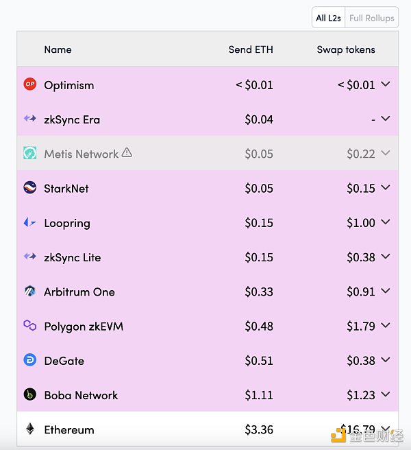 别了 Calldata：主流 Layer2 降费潮一览