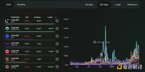 别了 Calldata：主流 Layer2 降费潮一览