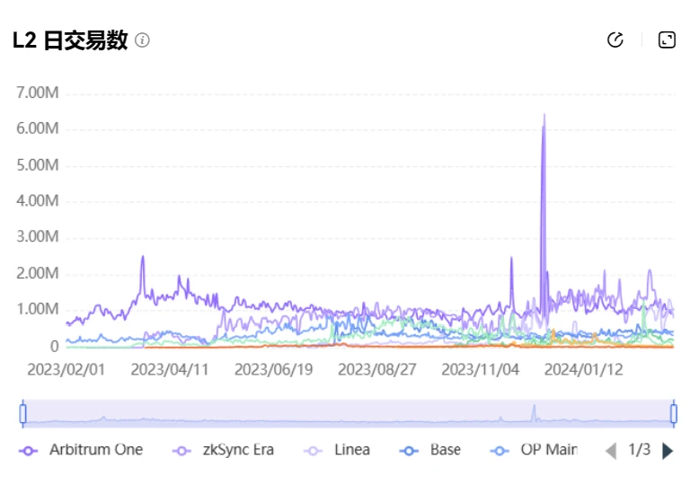 8张图，读懂Dencun升级后开启的L2新战局