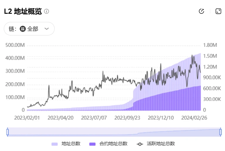 8张图，读懂Dencun升级后开启的L2新战局