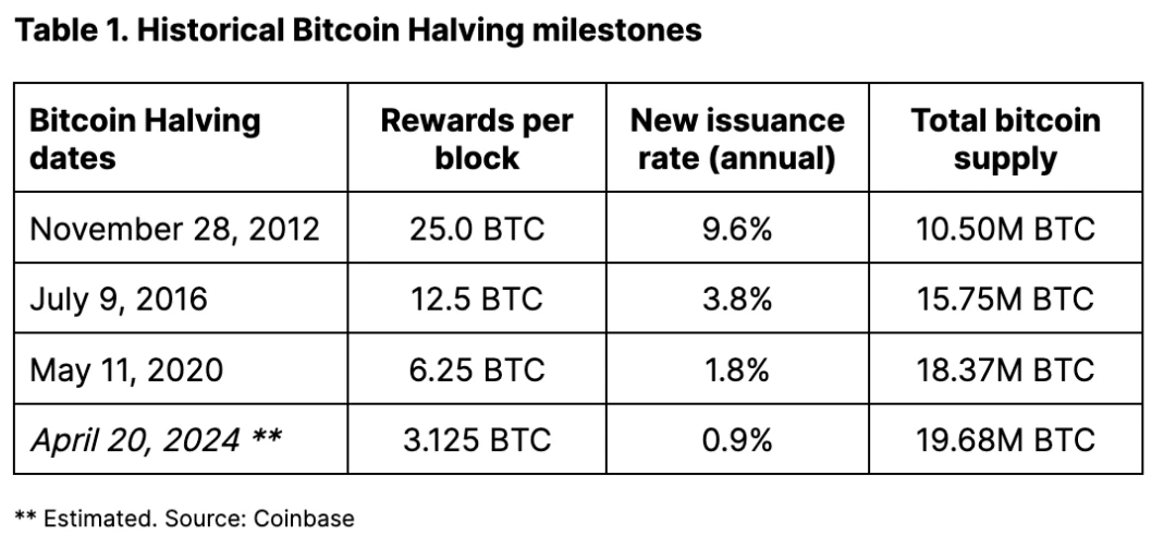 Coinbase: 深度解读本次减半后的比特币走势