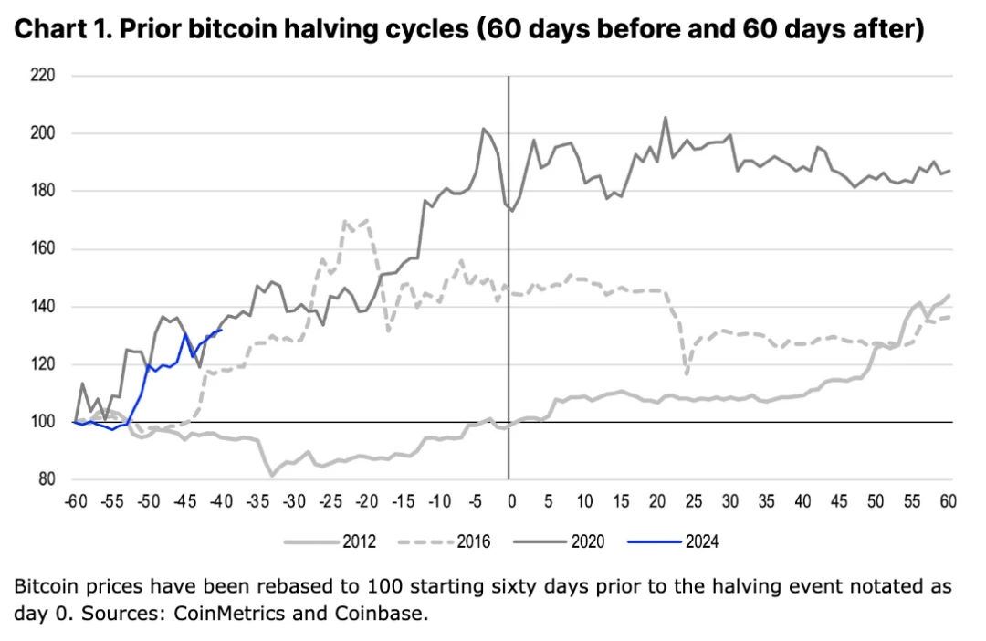 Coinbase: 深度解读本次减半后的比特币走势