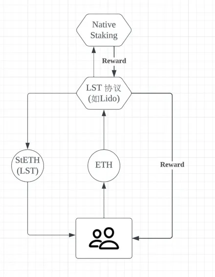 坎昆升级完成，LRT赛道催化以太坊生态？