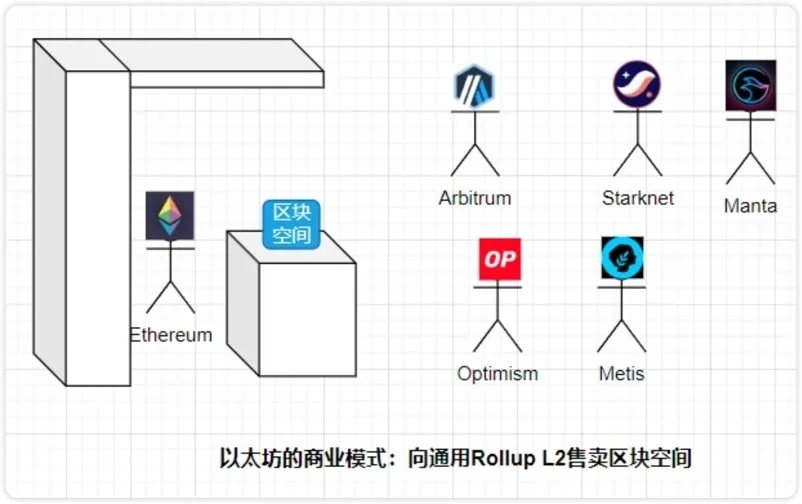 坎昆升级完成，LRT赛道催化以太坊生态？