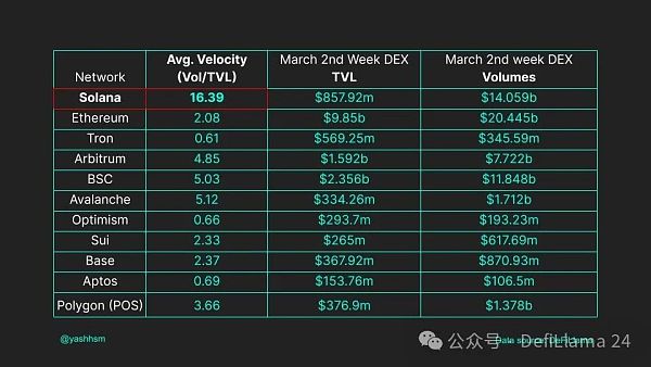 2024 年的 Solana DeFi 现状