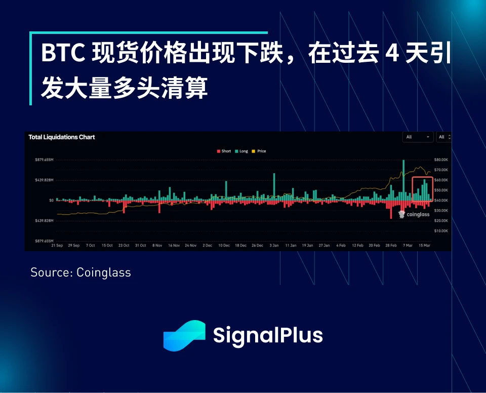 SignalPlus宏观分析(20240318)：经济数据疲软，加密市场开启回调