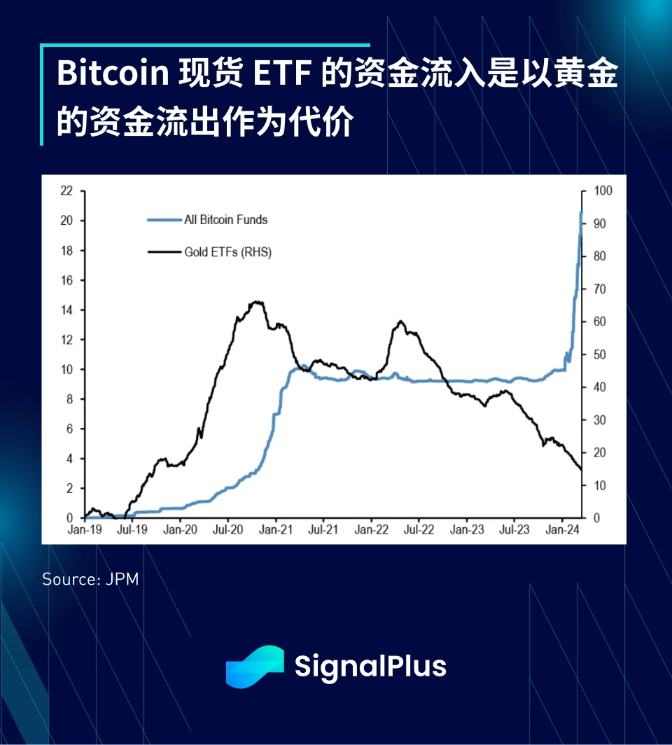 SignalPlus宏观分析(20240318)：经济数据疲软，加密市场开启回调