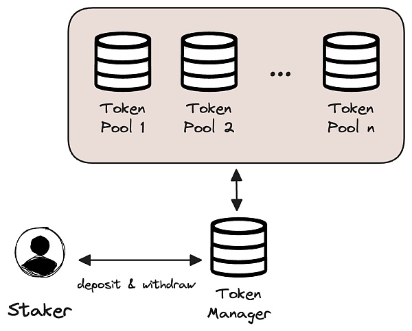 从重新设计角度理解EigenLayer