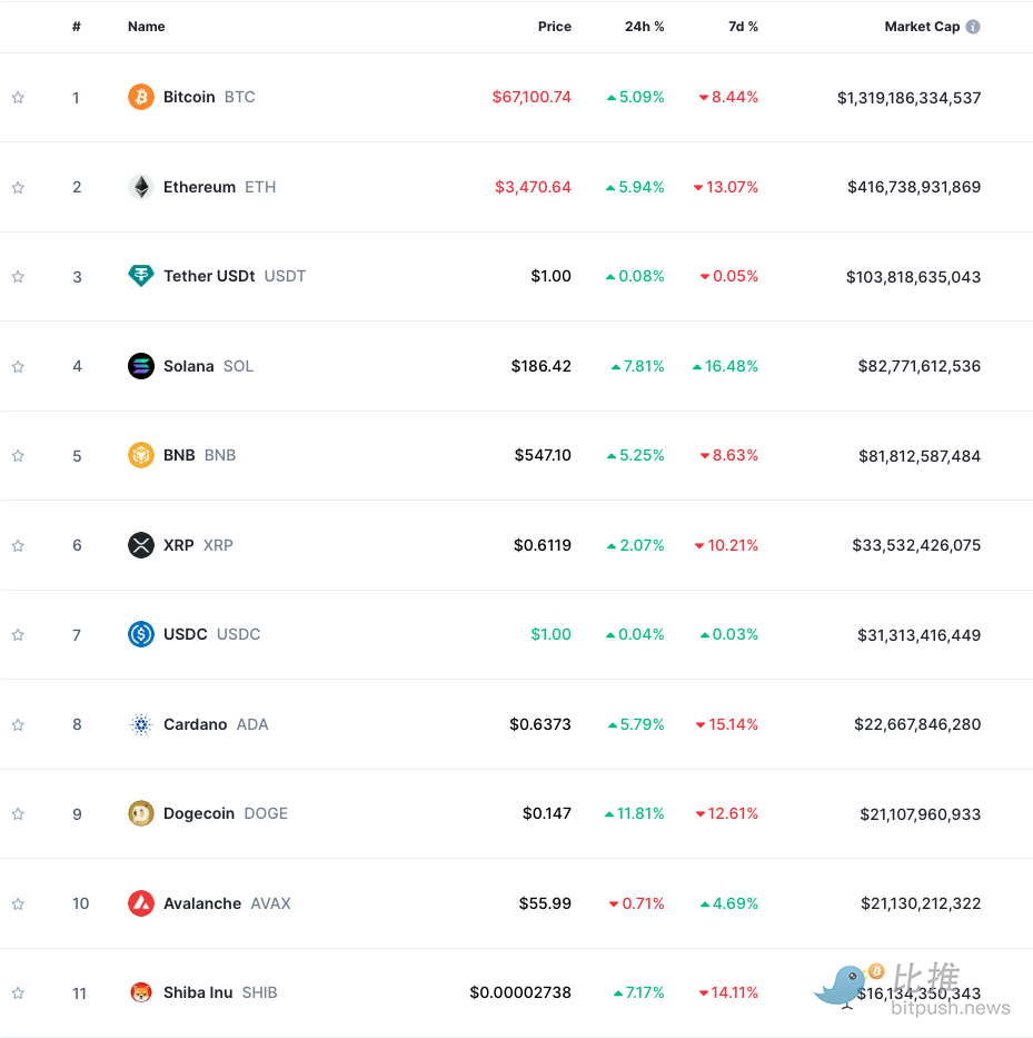 美联储发降息「定心丸」，BTC 走高收复 6.7 万美元