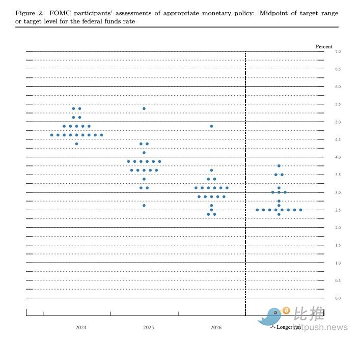 美联储发降息「定心丸」，BTC 走高收复 6.7 万美元