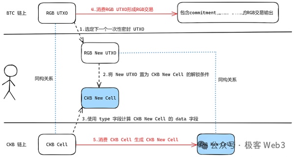 RGB++与同构绑定：CKB、Cardano与Fuel如何赋能比特币生态