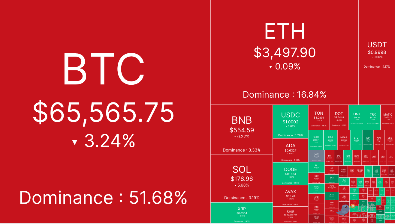 BTC 盘整回调，摩根大通警告「超买」