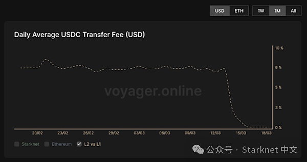 Starknet 路线图概览