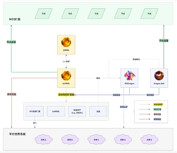 详解Merlin Chain的M-Token玩法，35亿美元流动性争夺战拉开帷幕