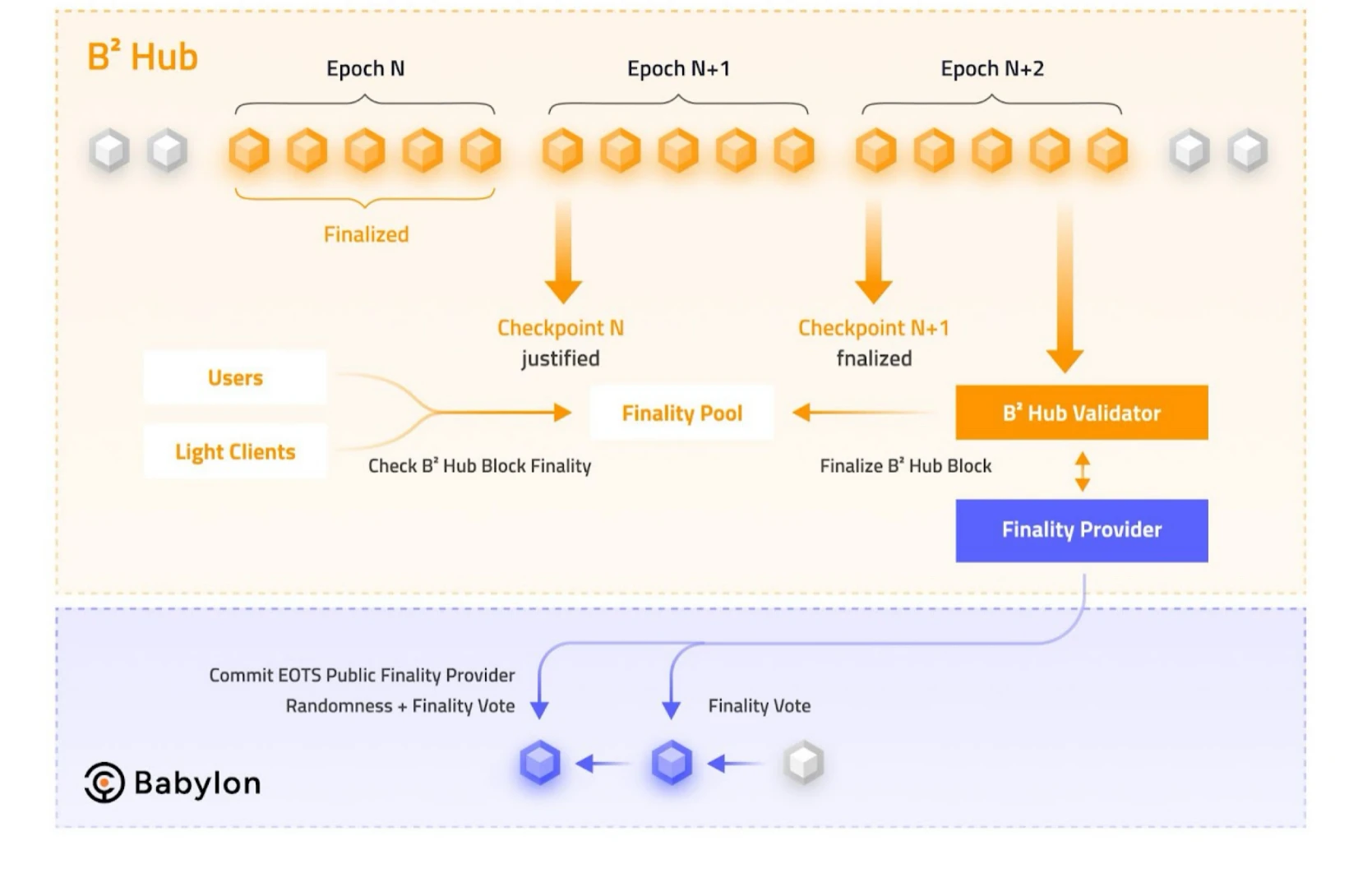 B²Network与Babylon强强联手，打造最安全的二层和比特币质押