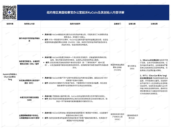 美指控KuCoin及其创始人内容详解及合规路径方案建议