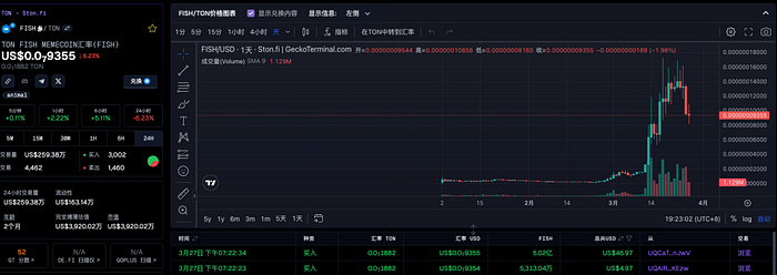 LD Capital：病毒式传播的Notcoin 能否成为Ton生态破圈的meme币？