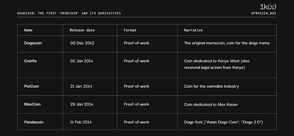 1kx: Meme币简史 及未来趋势分析