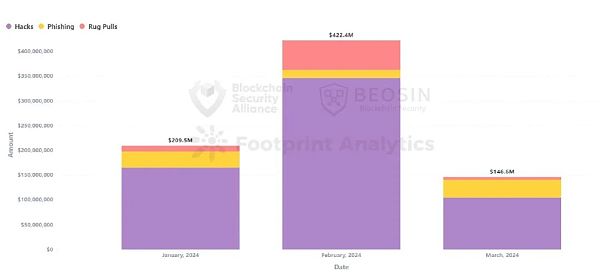 2024年Q1 Web3区块链安全态势、反洗钱分析回顾（一）