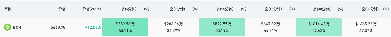 BCH单月爆拉229%，减半叙事今年首次带妆彩排