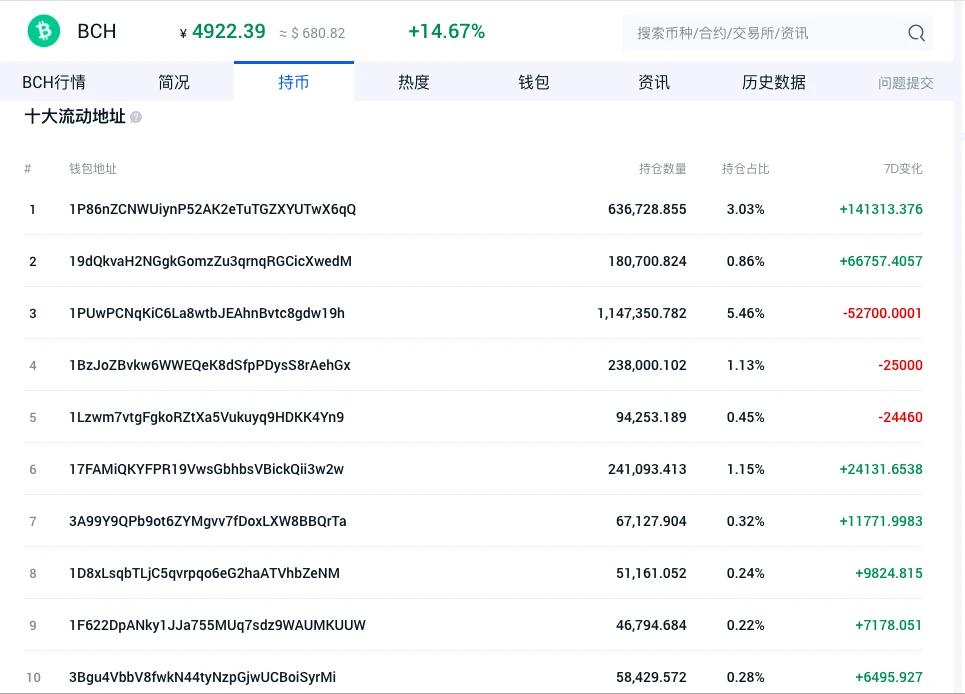 BCH单月爆拉229%，减半叙事今年首次带妆彩排