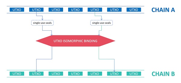 UTXO同构绑定技术——扩容的新圣杯