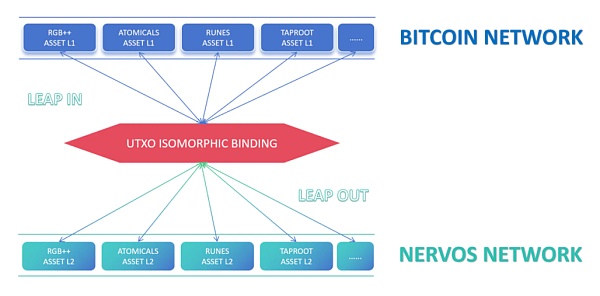 UTXO同构绑定技术——扩容的新圣杯