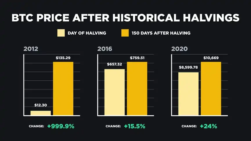 Binance：以史为鉴，回顾比特币减半和行业动能