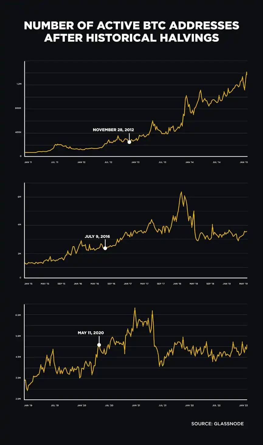 Binance：以史为鉴，回顾比特币减半和行业动能