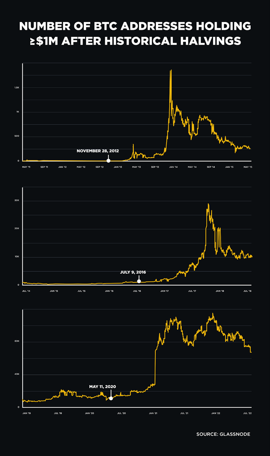 Binance：以史为鉴，回顾比特币减半和行业动能